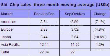 SIA:2010年2月全球芯片銷售額增長56%